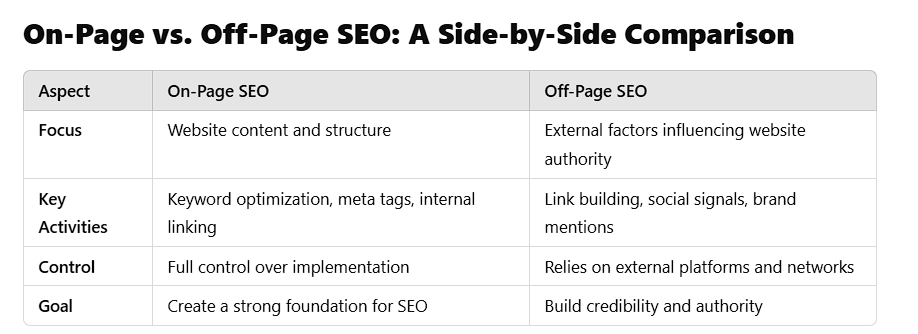 On-page vs. Off-page SEO comparison chart.