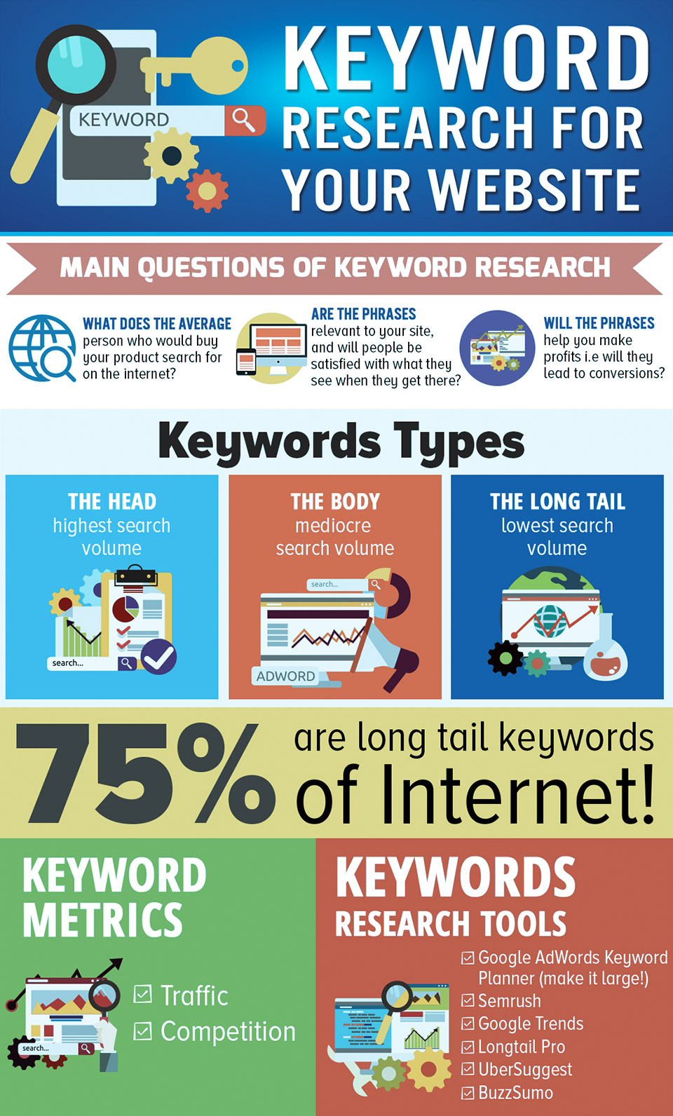 How to Do Keyword Research for your Website and SEO - Beontop Blog