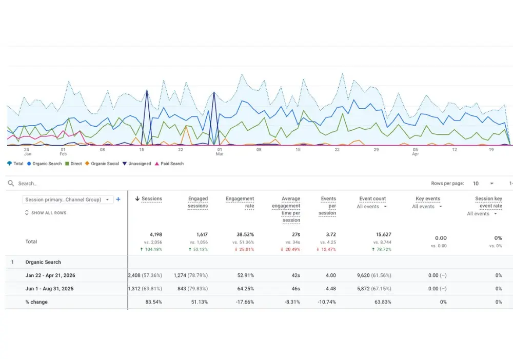 Google Analytics chart showing website traffic growth