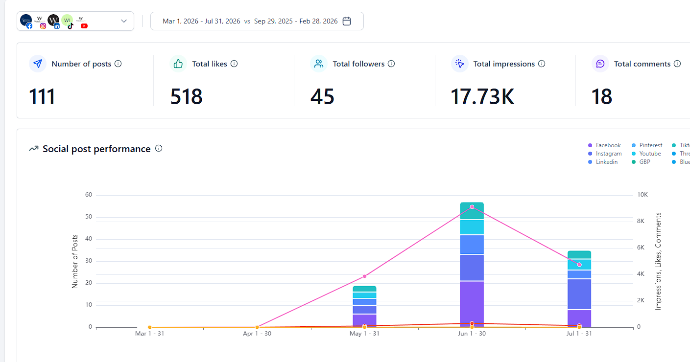 Winstead Park City social media performance from March through July 2026